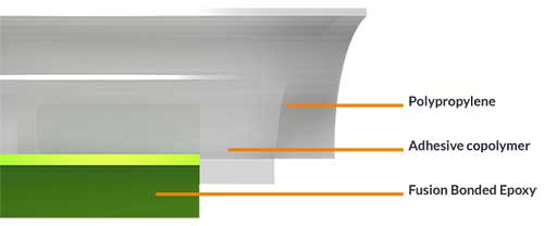 3LPP triple layer polypropylene