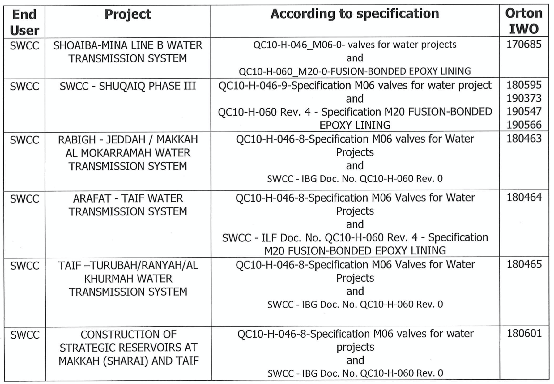 IMI ORTON – SWCC PARTS LIST FBE LINING VALVES